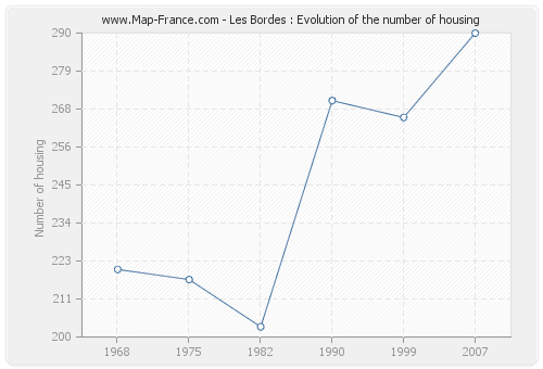 Les Bordes : Evolution of the number of housing